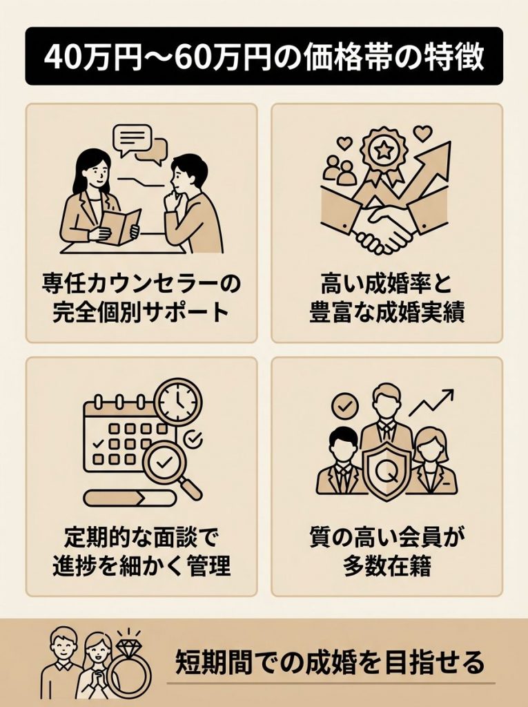 6ヶ月で40万円から60万円【手厚いサポートと高い成婚率】